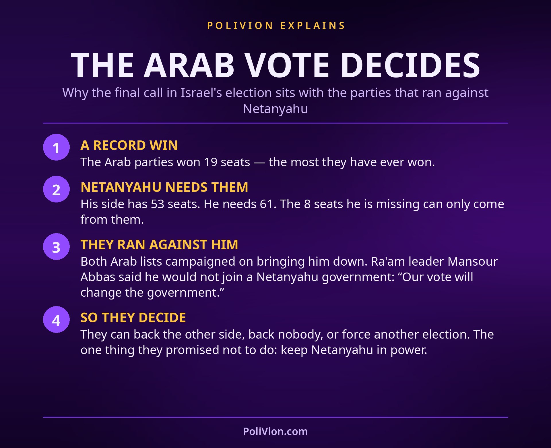 Explainer: the Arab parties won a record 19 seats; Netanyahu has 53 and needs 61, so the 8 seats he is missing can only come from them; both Arab lists ran on bringing him down, so they decide what happens next